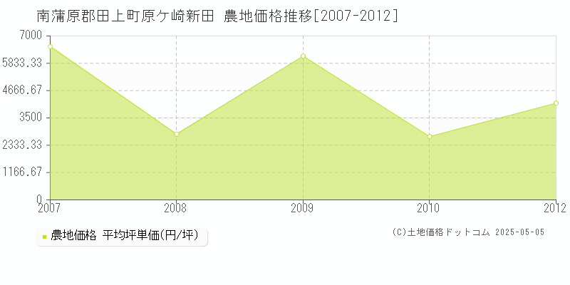 南蒲原郡田上町原ケ崎新田の農地取引価格推移グラフ 