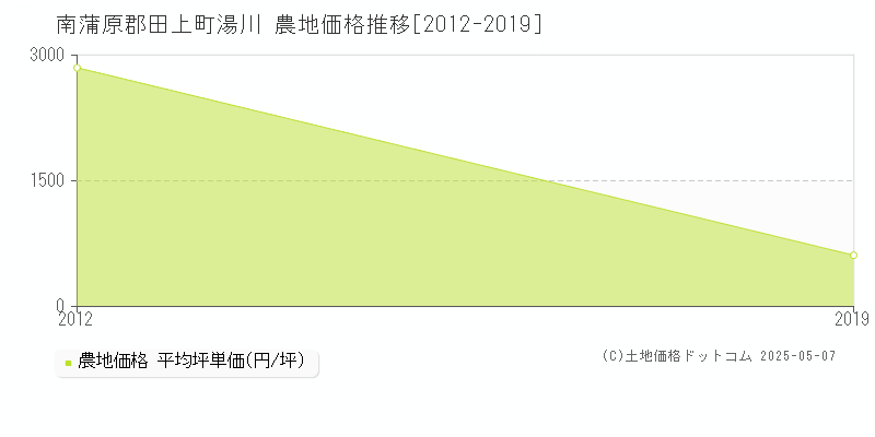 南蒲原郡田上町湯川の農地価格推移グラフ 