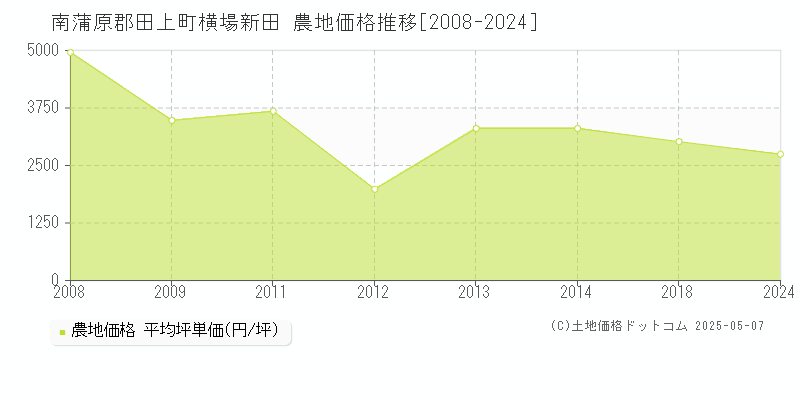 横場新田(南蒲原郡田上町)の農地価格推移グラフ(坪単価)[2008-2024年]