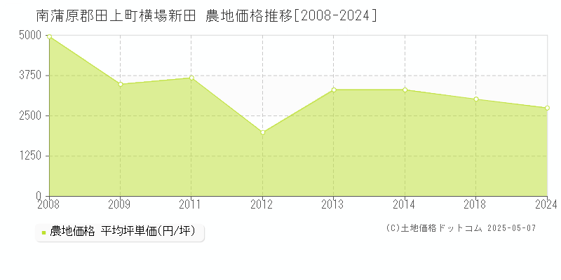 南蒲原郡田上町横場新田の農地価格推移グラフ 