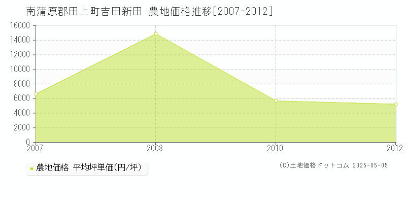 南蒲原郡田上町吉田新田の農地価格推移グラフ 