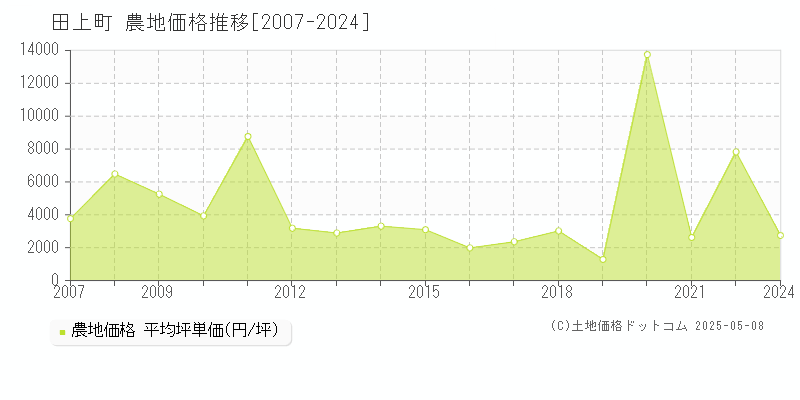 田上町(新潟県)の農地価格推移グラフ(坪単価)[2007-2024年]