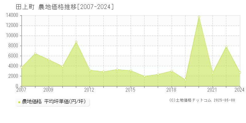 南蒲原郡田上町全域の農地価格推移グラフ 