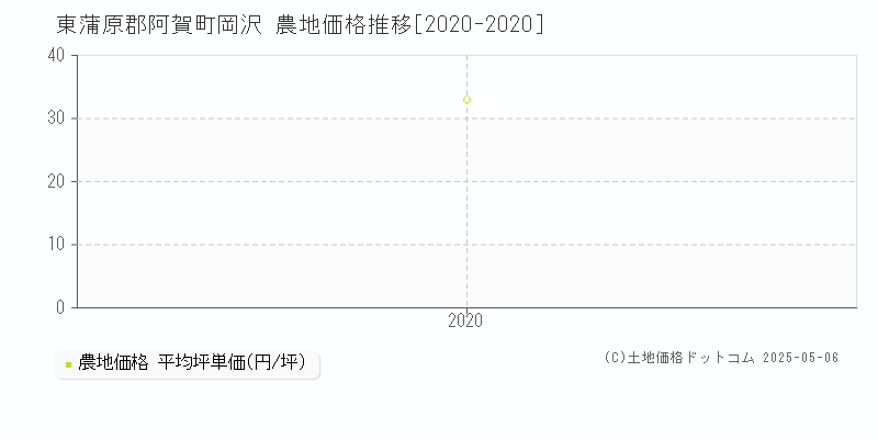 東蒲原郡阿賀町岡沢の農地価格推移グラフ 