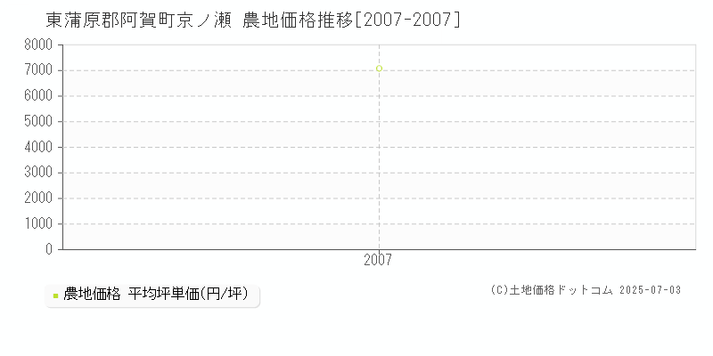 東蒲原郡阿賀町京ノ瀬の農地取引事例推移グラフ 