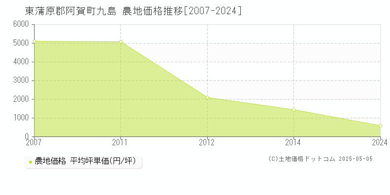 九島(東蒲原郡阿賀町)の農地価格推移グラフ(坪単価)[2007-2024年]