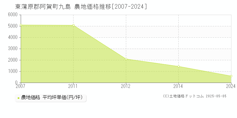 東蒲原郡阿賀町九島の農地取引価格推移グラフ 