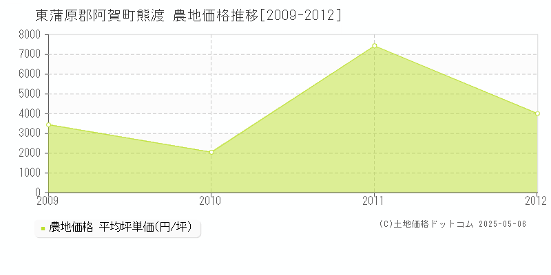 熊渡(東蒲原郡阿賀町)の農地価格推移グラフ(坪単価)[2009-2012年]