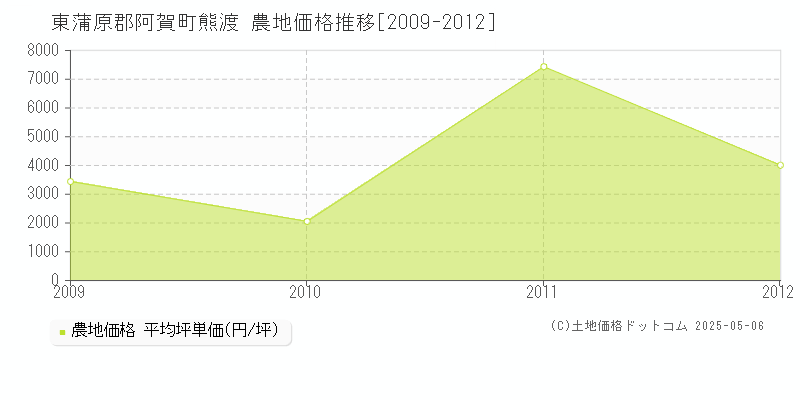 東蒲原郡阿賀町熊渡の農地価格推移グラフ 