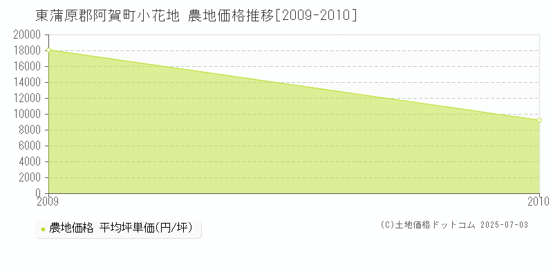 小花地(東蒲原郡阿賀町)の農地価格推移グラフ(坪単価)[2009-2010年]