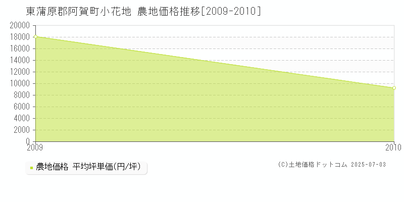 東蒲原郡阿賀町小花地の農地価格推移グラフ 