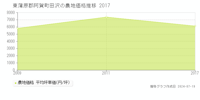 東蒲原郡阿賀町田沢の農地取引価格推移グラフ 