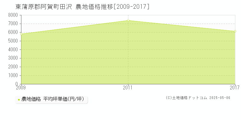 田沢(東蒲原郡阿賀町)の農地価格推移グラフ(坪単価)[2009-2017年]