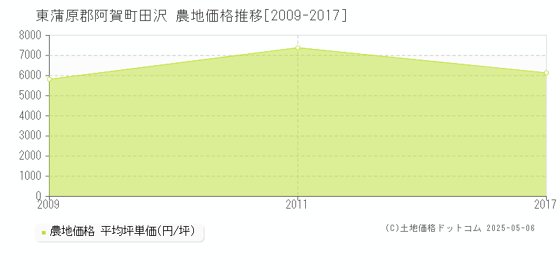 東蒲原郡阿賀町田沢の農地取引価格推移グラフ 