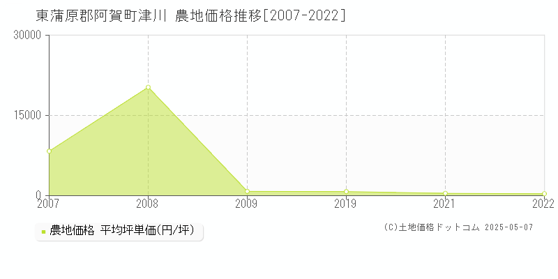 津川(東蒲原郡阿賀町)の農地価格推移グラフ(坪単価)[2007-2022年]
