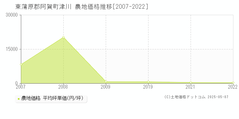 東蒲原郡阿賀町津川の農地価格推移グラフ 