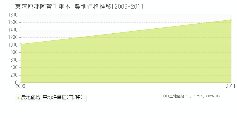 綱木(東蒲原郡阿賀町)の農地価格推移グラフ(坪単価)[2009-2011年]