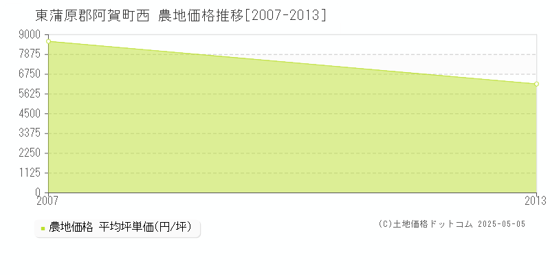 西(東蒲原郡阿賀町)の農地価格推移グラフ(坪単価)[2007-2013年]