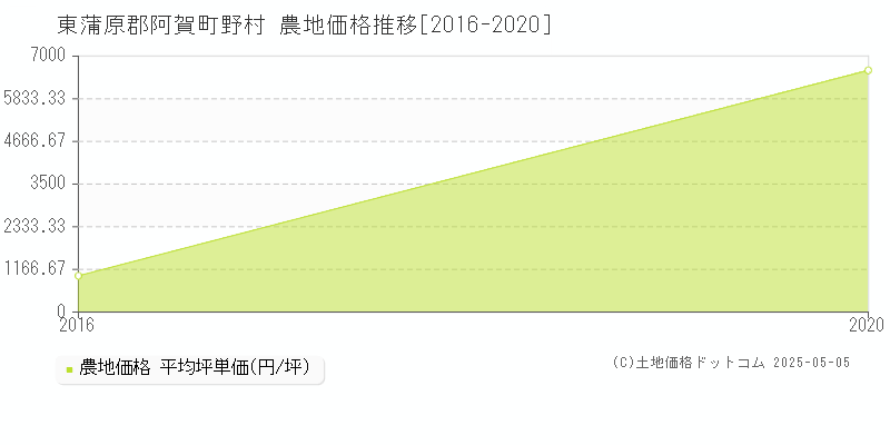 野村(東蒲原郡阿賀町)の農地価格推移グラフ(坪単価)[2016-2020年]