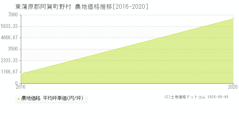 東蒲原郡阿賀町野村の農地価格推移グラフ 