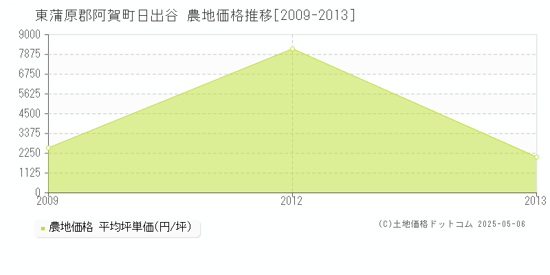 日出谷(東蒲原郡阿賀町)の農地価格推移グラフ(坪単価)[2009-2013年]