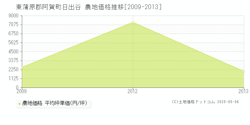 東蒲原郡阿賀町日出谷の農地価格推移グラフ 