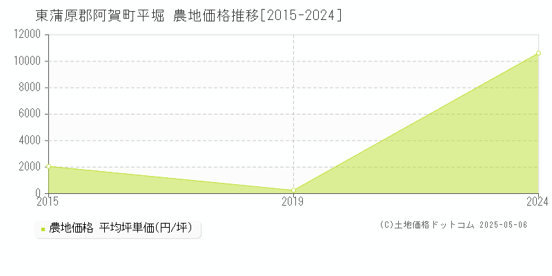 平堀(東蒲原郡阿賀町)の農地価格推移グラフ(坪単価)[2015-2024年]