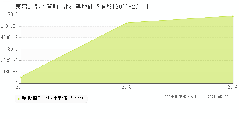 福取(東蒲原郡阿賀町)の農地価格推移グラフ(坪単価)[2011-2014年]