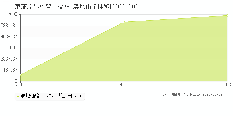 東蒲原郡阿賀町福取の農地価格推移グラフ 