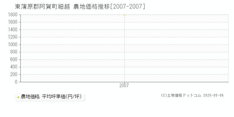 東蒲原郡阿賀町細越の農地取引事例推移グラフ 