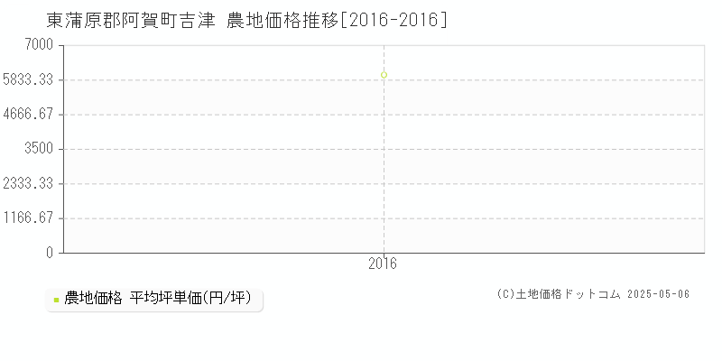 東蒲原郡阿賀町吉津の農地価格推移グラフ 