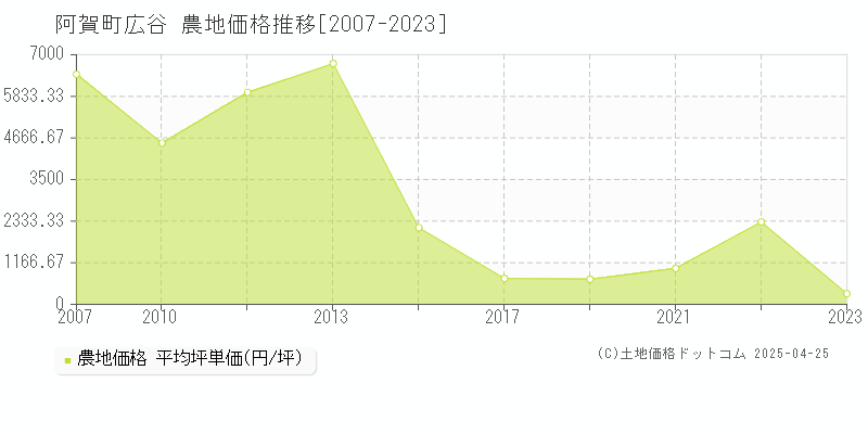 東蒲原郡阿賀町広谷の農地取引事例推移グラフ 