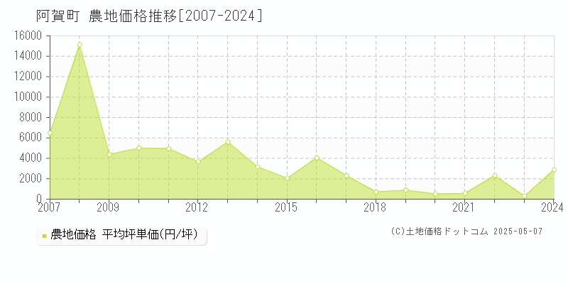 阿賀町(新潟県)の農地価格推移グラフ(坪単価)[2007-2024年]