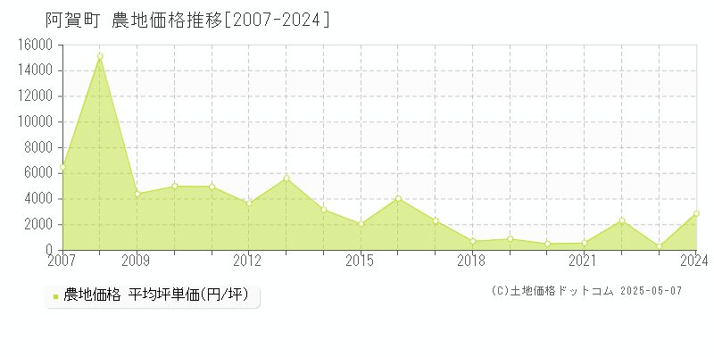 東蒲原郡阿賀町全域の農地価格推移グラフ 