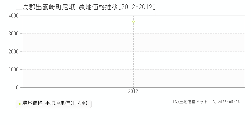 三島郡出雲崎町尼瀬の農地価格推移グラフ 