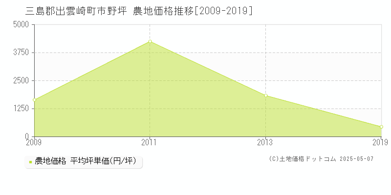 市野坪(三島郡出雲崎町)の農地価格推移グラフ(坪単価)[2009-2019年]