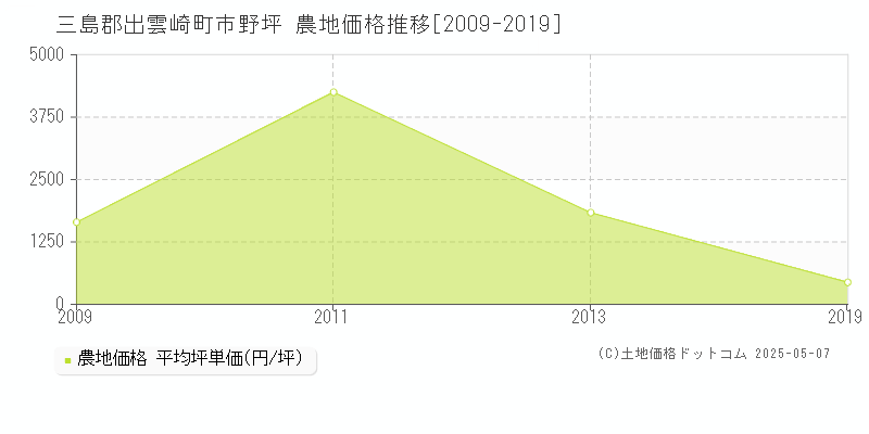 三島郡出雲崎町市野坪の農地価格推移グラフ 