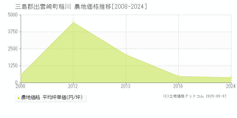 稲川(三島郡出雲崎町)の農地価格推移グラフ(坪単価)[2008-2024年]