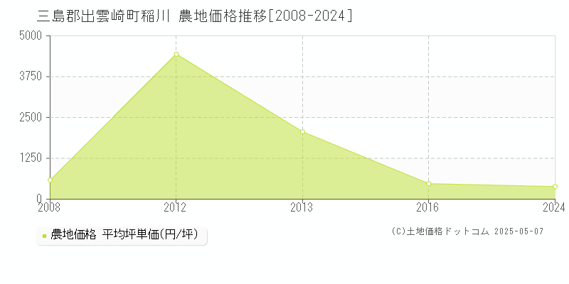 三島郡出雲崎町稲川の農地価格推移グラフ 