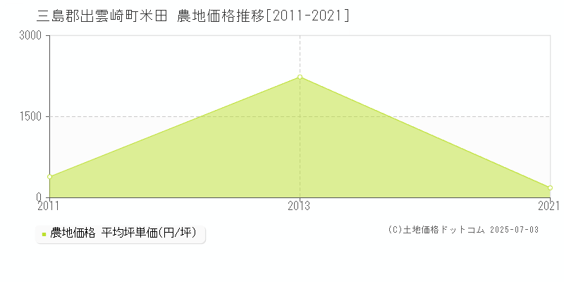 米田(三島郡出雲崎町)の農地価格推移グラフ(坪単価)[2011-2021年]