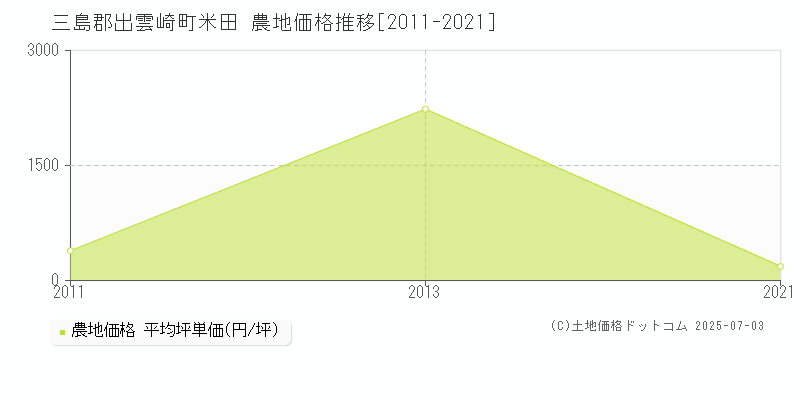 三島郡出雲崎町米田の農地価格推移グラフ 