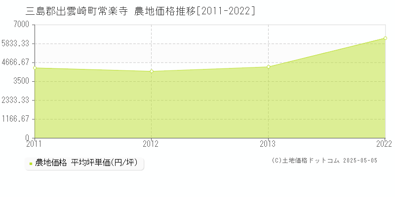 常楽寺(三島郡出雲崎町)の農地価格推移グラフ(坪単価)[2011-2022年]