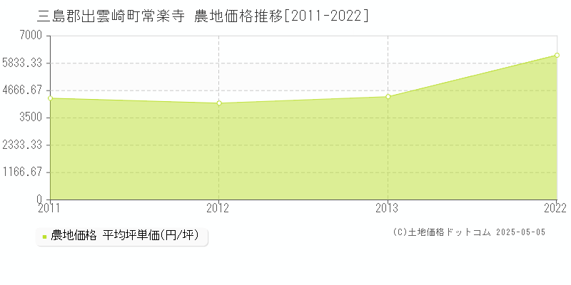 三島郡出雲崎町常楽寺の農地価格推移グラフ 