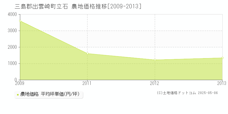 立石(三島郡出雲崎町)の農地価格推移グラフ(坪単価)[2009-2013年]