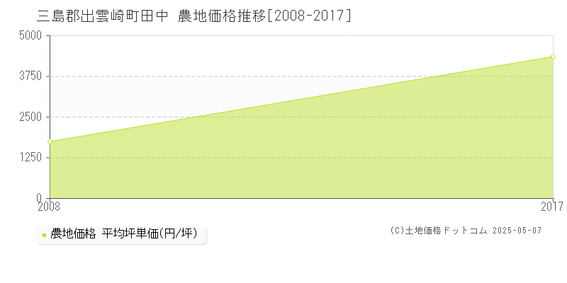 田中(三島郡出雲崎町)の農地価格推移グラフ(坪単価)[2008-2017年]