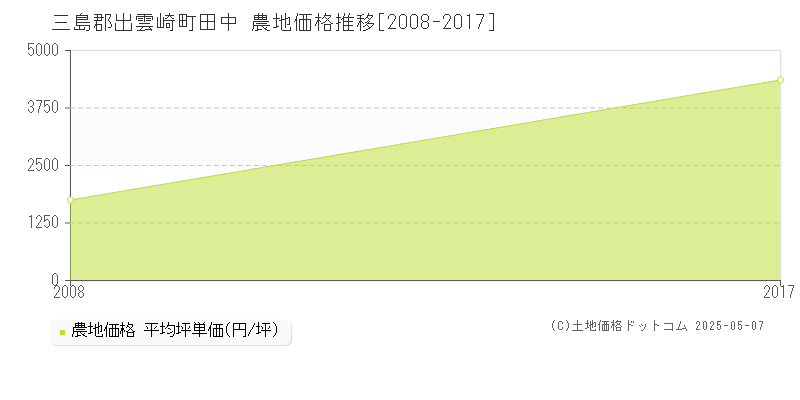 三島郡出雲崎町田中の農地価格推移グラフ 