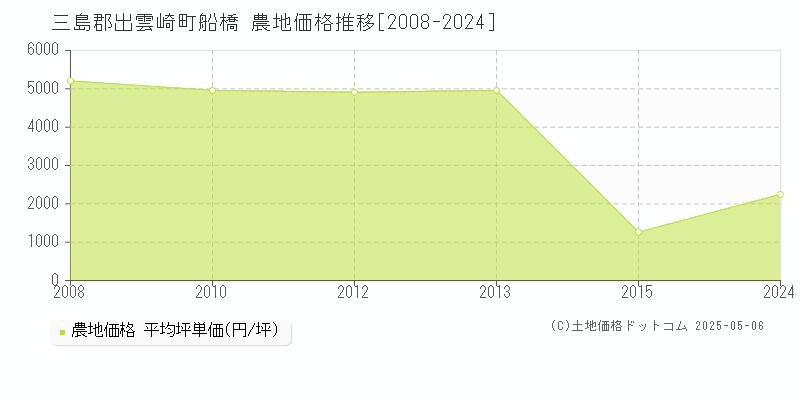 船橋(三島郡出雲崎町)の農地価格推移グラフ(坪単価)[2008-2024年]