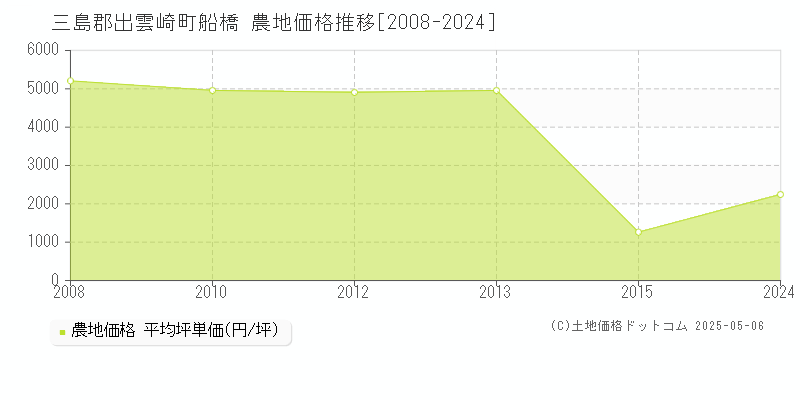 三島郡出雲崎町船橋の農地価格推移グラフ 