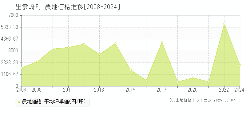 出雲崎町(新潟県)の農地価格推移グラフ(坪単価)[2008-2024年]