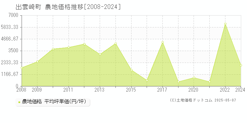 三島郡出雲崎町全域の農地価格推移グラフ 